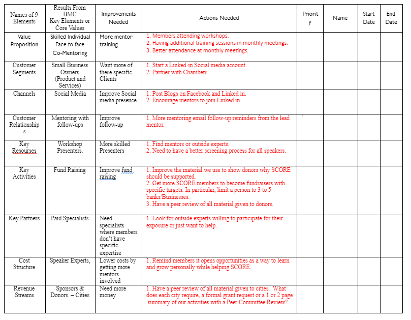 Business Model Canvas PLUS SCORE SCORE